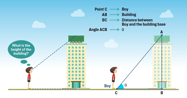 Trigonometry Real Life Example